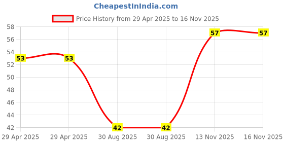 industrybuying.com NEXPERIA ZENER DIODE, 0.55W, 4.7V, SOD-323F, BZX84J-C4V7,115 (Pack of 5) nexperia Price History Graph from 29 Apr 2025 to 15 Nov 2025