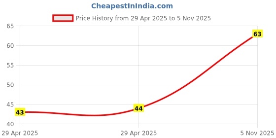 industrybuying.com NEXPERIA ZENER DIODE, 0.5W, 20V, SOD-80C, BZV55-B20,115 (Pack of 5) nexperia Price History Graph from 29 Apr 2025 to 5 Nov 2025