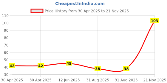 industrybuying.com NEXPERIA ZENER DIODE, 0.5W, 24V, SOD-80C, BZV55-B24,115 (Pack of 5) nexperia Price History Graph from 30 Apr 2025 to 21 Nov 2025