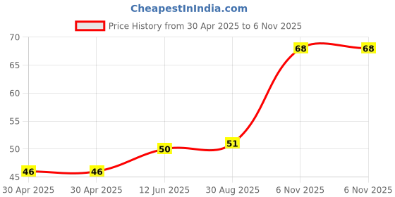 industrybuying.com NEXPERIA ZENER DIODE, 0.5W, 2.7V, SOD-80C, BZV55-B2V7,115 (Pack of 5) nexperia Price History Graph from 30 Apr 2025 to 6 Nov 2025