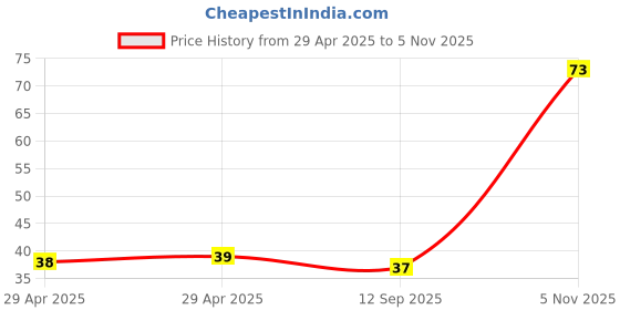 industrybuying.com NEXPERIA ZENER DIODE, 11V, 0.4W, SOD-80C, BZV55-B11,115 (Pack of 5) nexperia Price History Graph from 29 Apr 2025 to 5 Nov 2025