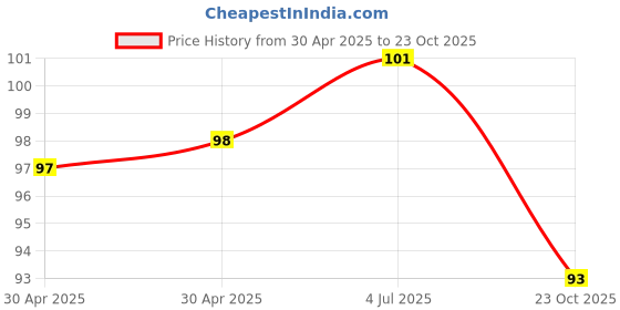 industrybuying.com NEXPERIA ZENER DIODE, 11V, 0.5W, DO-35, BZX79-B11,133 (Pack of 5) nexperia Price History Graph from 30 Apr 2025 to 23 Oct 2025