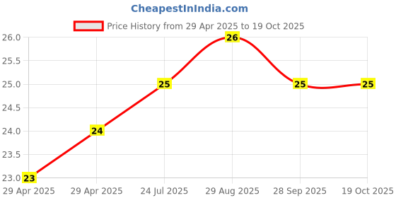 industrybuying.com NEXPERIA ZENER DIODE, 15V, SOD-323F, BZX84J-C15,115 (Pack of 5) nexperia Price History Graph from 29 Apr 2025 to 17 Oct 2025