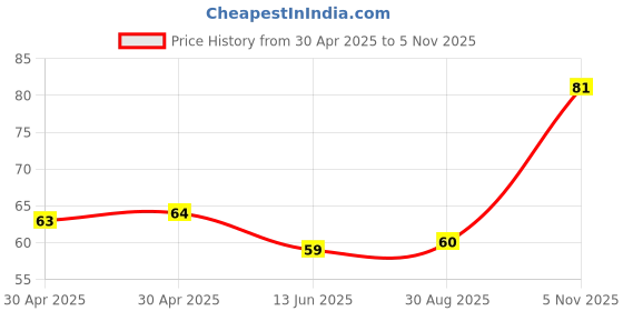industrybuying.com NEXPERIA ZENER DIODE, 27V, 0.4W, SOD-80C, BZV55-B27,115 (Pack of 5) nexperia Price History Graph from 30 Apr 2025 to 5 Nov 2025