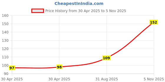 industrybuying.com NEXPERIA ZENER DIODE, 30V, 0.4W, SOD-80C, BZV55-B30,115 (Pack of 5) nexperia Price History Graph from 30 Apr 2025 to 5 Nov 2025
