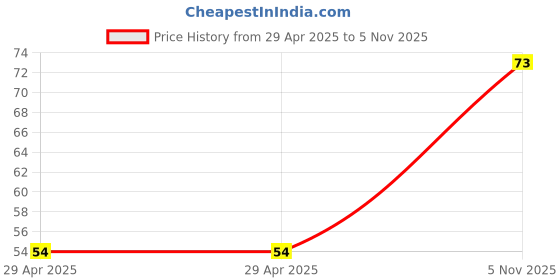 industrybuying.com NEXPERIA ZENER DIODE, 62V, 0.4W, SOD-80C, BZV55-C62,115 (Pack of 5) nexperia Price History Graph from 29 Apr 2025 to 5 Nov 2025