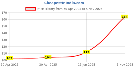 industrybuying.com NEXPERIA ZENER DIODE, 6.2V, 1W, DO-41, BZV85-C6V2,113 (Pack of 5) nexperia Price History Graph from 30 Apr 2025 to 5 Nov 2025