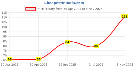 industrybuying.com NEXPERIA ZENER DIODE, AEC-Q101, 10V, SOT-323, BZX84W-C10X (Pack of 5) nexperia Price History Graph from 30 Apr 2025 to 5 Nov 2025