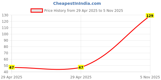 industrybuying.com NEXPERIA ZENER DIODE, AEC-Q101, 12V, SOD-123, BZT52-B12X (Pack of 5) nexperia Price History Graph from 29 Apr 2025 to 5 Nov 2025