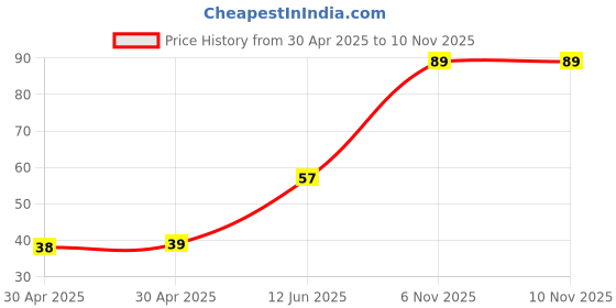 industrybuying.com NEXPERIA ZENER DIODE, AEC-Q101, 12V, SOD-123, PDZ12BGWX (Pack of 5) nexperia Price History Graph from 30 Apr 2025 to 9 Nov 2025