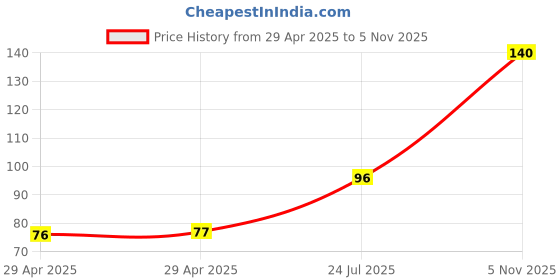 industrybuying.com NEXPERIA ZENER DIODE, AEC-Q101, 12V, SOD-323, PZU12B2A,115 (Pack of 5) nexperia Price History Graph from 29 Apr 2025 to 5 Nov 2025