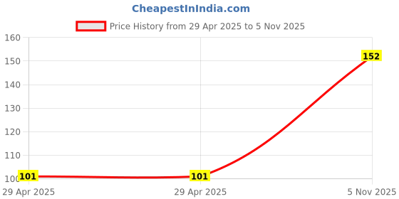 industrybuying.com NEXPERIA ZENER DIODE, AEC-Q101, 12V, SOT-323, BZX84W-B12X (Pack of 5) nexperia Price History Graph from 29 Apr 2025 to 5 Nov 2025