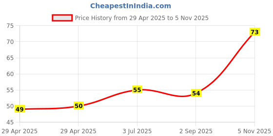industrybuying.com NEXPERIA ZENER DIODE, AEC-Q101, 12V, SOT-323, BZX84W-C12X (Pack of 5) nexperia Price History Graph from 29 Apr 2025 to 5 Nov 2025