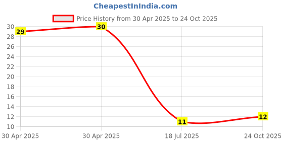 industrybuying.com NEXPERIA ZENER DIODE, AEC-Q101, 13V, SOT-323, BZX84W-B13X (Pack of 5) nexperia Price History Graph from 30 Apr 2025 to 24 Oct 2025