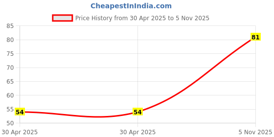 industrybuying.com NEXPERIA ZENER DIODE, AEC-Q101, 15V, SOD-123, BZT52-C15X (Pack of 5) nexperia Price History Graph from 30 Apr 2025 to 5 Nov 2025