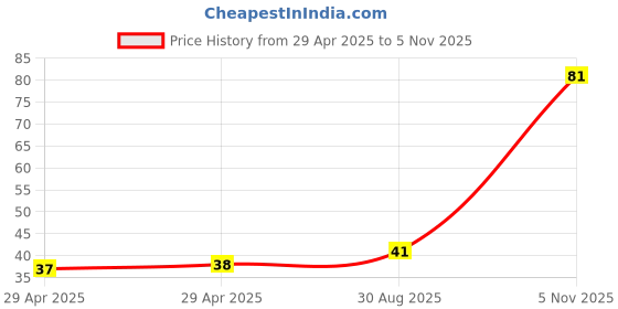 industrybuying.com NEXPERIA ZENER DIODE, AEC-Q101, 15V, SOD-123, PDZ15BGWX (Pack of 5) nexperia Price History Graph from 29 Apr 2025 to 5 Nov 2025