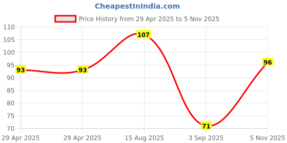 industrybuying.com NEXPERIA ZENER DIODE, AEC-Q101, 15V, SOT-323, BZX84W-B15X (Pack of 5) nexperia Price History Graph from 29 Apr 2025 to 5 Nov 2025