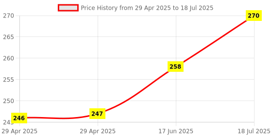 industrybuying.com NEXPERIA ZENER DIODE, AEC-Q101, 15V, TO-236AB, BZX84-A15,215 (Pack of 5) nexperia Price History Graph from 29 Apr 2025 to 18 Jul 2025