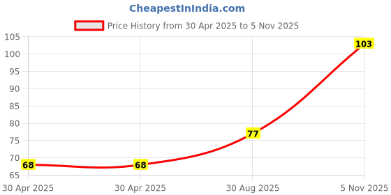 industrybuying.com NEXPERIA ZENER DIODE, AEC-Q101, 16V, SOD-123, BZT52-B16X (Pack of 5) nexperia Price History Graph from 30 Apr 2025 to 5 Nov 2025