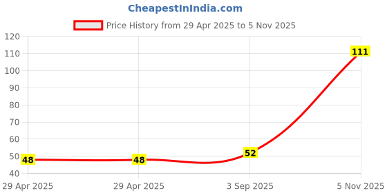 industrybuying.com NEXPERIA ZENER DIODE, AEC-Q101, 16V, SOD-323F, BZX84J-B16,115 (Pack of 5) nexperia Price History Graph from 29 Apr 2025 to 5 Nov 2025