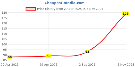 industrybuying.com NEXPERIA ZENER DIODE, AEC-Q101, 16V, SOD-323F, BZX84J-C16,115 (Pack of 5) nexperia Price History Graph from 29 Apr 2025 to 5 Nov 2025