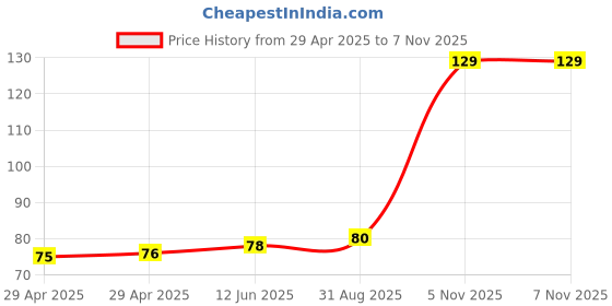 industrybuying.com NEXPERIA ZENER DIODE, AEC-Q101, 16V, SOT-323, BZX84W-C16X (Pack of 5) nexperia Price History Graph from 29 Apr 2025 to 6 Nov 2025