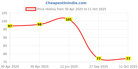 industrybuying.com NEXPERIA ZENER DIODE, AEC-Q101, 18V, SOD-123, BZT52-B18X (Pack of 5) nexperia Price History Graph from 30 Apr 2025 to 10 Oct 2025