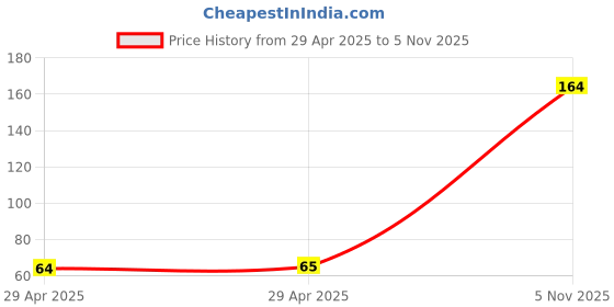 industrybuying.com NEXPERIA ZENER DIODE, AEC-Q101, 18V, SOD-123, PDZ18BGWX (Pack of 5) nexperia Price History Graph from 29 Apr 2025 to 5 Nov 2025
