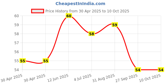 industrybuying.com NEXPERIA ZENER DIODE, AEC-Q101, 18V, SOD-323F, BZX84J-B18,115 (Pack of 5) nexperia Price History Graph from 30 Apr 2025 to 8 Oct 2025