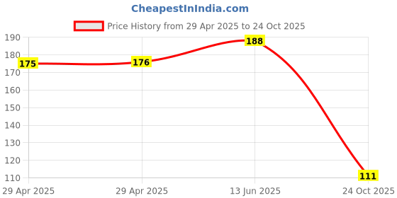 industrybuying.com NEXPERIA ZENER DIODE, AEC-Q101, 18V, SOD-523, BZX585-B18,115 (Pack of 5) nexperia Price History Graph from 29 Apr 2025 to 24 Oct 2025