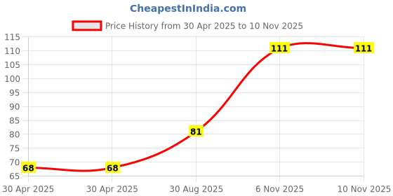 industrybuying.com NEXPERIA ZENER DIODE, AEC-Q101, 18V, SOT-323, BZX84W-C18X (Pack of 5) nexperia Price History Graph from 30 Apr 2025 to 9 Nov 2025