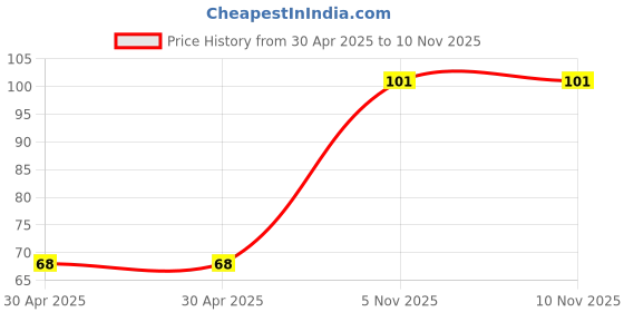 industrybuying.com NEXPERIA ZENER DIODE, AEC-Q101, 1W, 18V, SOT-89, BZV49-C18,115 nexperia Price History Graph from 30 Apr 2025 to 9 Nov 2025