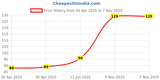 industrybuying.com NEXPERIA ZENER DIODE, AEC-Q101, 22V, SOD-323, PDZ22B,115 (Pack of 5) nexperia Price History Graph from 30 Apr 2025 to 6 Nov 2025