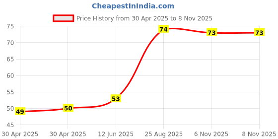 industrybuying.com NEXPERIA ZENER DIODE, AEC-Q101, 22V, SOT-323, BZX84W-B22X (Pack of 5) nexperia Price History Graph from 30 Apr 2025 to 6 Nov 2025