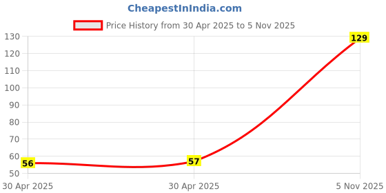 industrybuying.com NEXPERIA ZENER DIODE, AEC-Q101, 2.4V, SOD-323F, BZX84J-C2V4,115 (Pack of 5) nexperia Price History Graph from 30 Apr 2025 to 5 Nov 2025