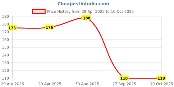 industrybuying.com NEXPERIA ZENER DIODE, AEC-Q101, 2.7V, SOD-523, BZX585-B2V7,115 (Pack of 5) nexperia Price History Graph from 29 Apr 2025 to 9 Oct 2025