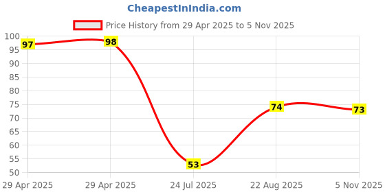 industrybuying.com NEXPERIA ZENER DIODE, AEC-Q101, 30V, SOT-323, BZX84W-B30X (Pack of 5) nexperia Price History Graph from 29 Apr 2025 to 5 Nov 2025