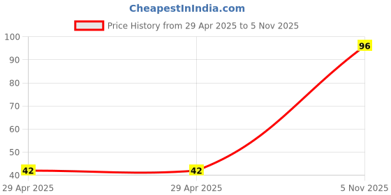 industrybuying.com NEXPERIA ZENER DIODE, AEC-Q101, 3.3V, SOD-123, BZT52-B3V3X (Pack of 5) nexperia Price History Graph from 29 Apr 2025 to 5 Nov 2025