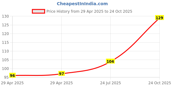 industrybuying.com NEXPERIA ZENER DIODE, AEC-Q101, 3.3V, SOD-323F, BZX84J-B3V3,115 (Pack of 5) nexperia Price History Graph from 29 Apr 2025 to 24 Oct 2025