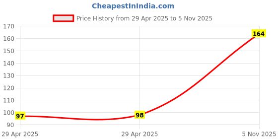 industrybuying.com NEXPERIA ZENER DIODE, AEC-Q101, 33V, SOD-523, BZX585-B33,115 (Pack of 5) nexperia Price History Graph from 29 Apr 2025 to 5 Nov 2025