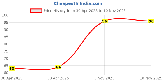 industrybuying.com NEXPERIA ZENER DIODE, AEC-Q101, 3.3V, SOT-323, BZX84W-B3V3X (Pack of 5) nexperia Price History Graph from 30 Apr 2025 to 9 Nov 2025