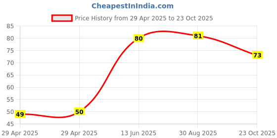 industrybuying.com NEXPERIA ZENER DIODE, AEC-Q101, 3.3V, SOT-323, BZX84W-C3V3X (Pack of 5) nexperia Price History Graph from 29 Apr 2025 to 23 Oct 2025