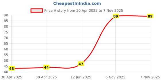 industrybuying.com NEXPERIA ZENER DIODE, AEC-Q101, 3.6V, SOD-323F, BZX84J-B3V6,115 (Pack of 5) nexperia Price History Graph from 30 Apr 2025 to 6 Nov 2025