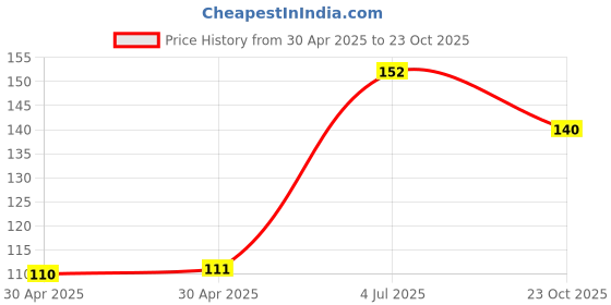 industrybuying.com NEXPERIA ZENER DIODE, AEC-Q101, 39V, SOT-323, BZX84W-B39X (Pack of 5) nexperia Price History Graph from 30 Apr 2025 to 23 Oct 2025