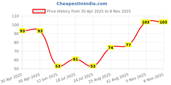 industrybuying.com NEXPERIA ZENER DIODE, AEC-Q101, 3.9V, SOT-323, BZX84W-B3V9X (Pack of 5) nexperia Price History Graph from 30 Apr 2025 to 5 Nov 2025