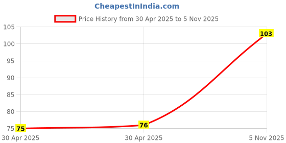 industrybuying.com NEXPERIA ZENER DIODE, AEC-Q101, 3.9V, SOT-323, BZX84W-C3V9X (Pack of 5) nexperia Price History Graph from 30 Apr 2025 to 5 Nov 2025