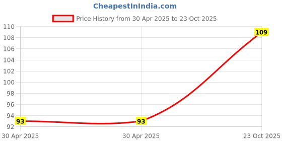 industrybuying.com NEXPERIA ZENER DIODE, AEC-Q101, 3V, SOD-323F, BZX84J-C3V0,115 (Pack of 5) nexperia Price History Graph from 30 Apr 2025 to 23 Oct 2025