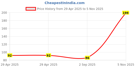 industrybuying.com NEXPERIA ZENER DIODE, AEC-Q101, 4.3V, SOD-323F, BZX84J-B4V3,115 (Pack of 5) nexperia Price History Graph from 29 Apr 2025 to 5 Nov 2025