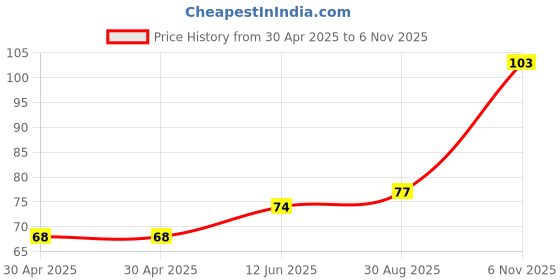 industrybuying.com NEXPERIA ZENER DIODE, AEC-Q101, 4.7V, SOD-123, BZT52-B4V7X (Pack of 5) nexperia Price History Graph from 30 Apr 2025 to 6 Nov 2025