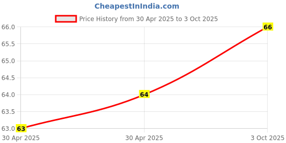industrybuying.com NEXPERIA ZENER DIODE, AEC-Q101, 4.7V, SOD-323F, BZX84J-B4V7,115 (Pack of 5) nexperia Price History Graph from 30 Apr 2025 to 3 Oct 2025